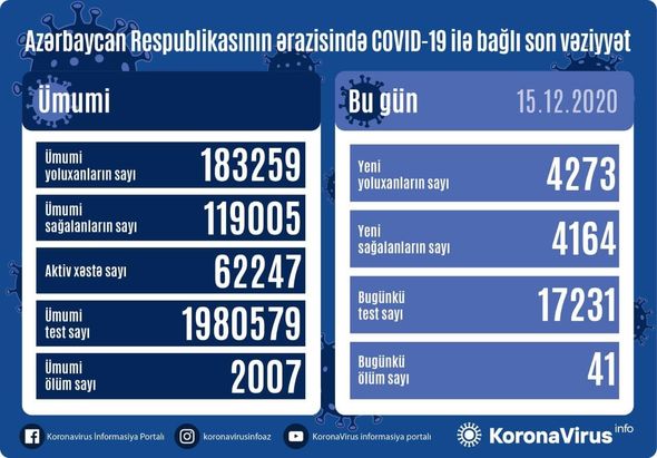 Azərbaycanda daha 41 nəfər koronavirusdan dünyasını dəyişdi