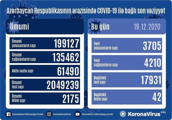 Azərbaycanda daha 42 nəfər koronavirusdan dünyasını dəyişdi