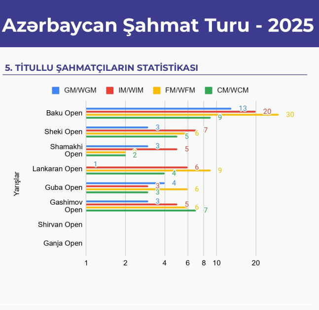 &quot;Azərbaycan Şahmat Turu&rdquo;nun ilk 6 yarışında 1553 iştirakçı mübarizə aparıb