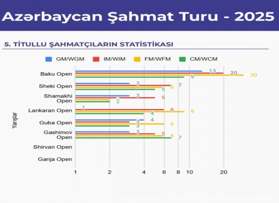 &quot;Azərbaycan Şahmat Turu&rdquo;nun ilk 6 yarışında 1553 iştirakçı mübarizə aparıb
