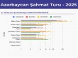 &quot;Azərbaycan Şahmat Turu&rdquo;nun ilk 6 yarışında 1553 iştirakçı mübarizə aparıb