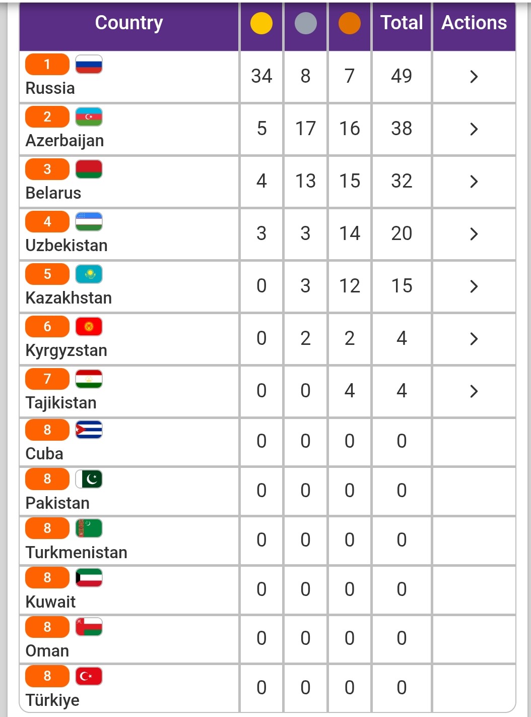III MDB Oyunları: Azərbaycan komandası ikinci pilləyə yüksəlib - MEDAL SIRALAMASI