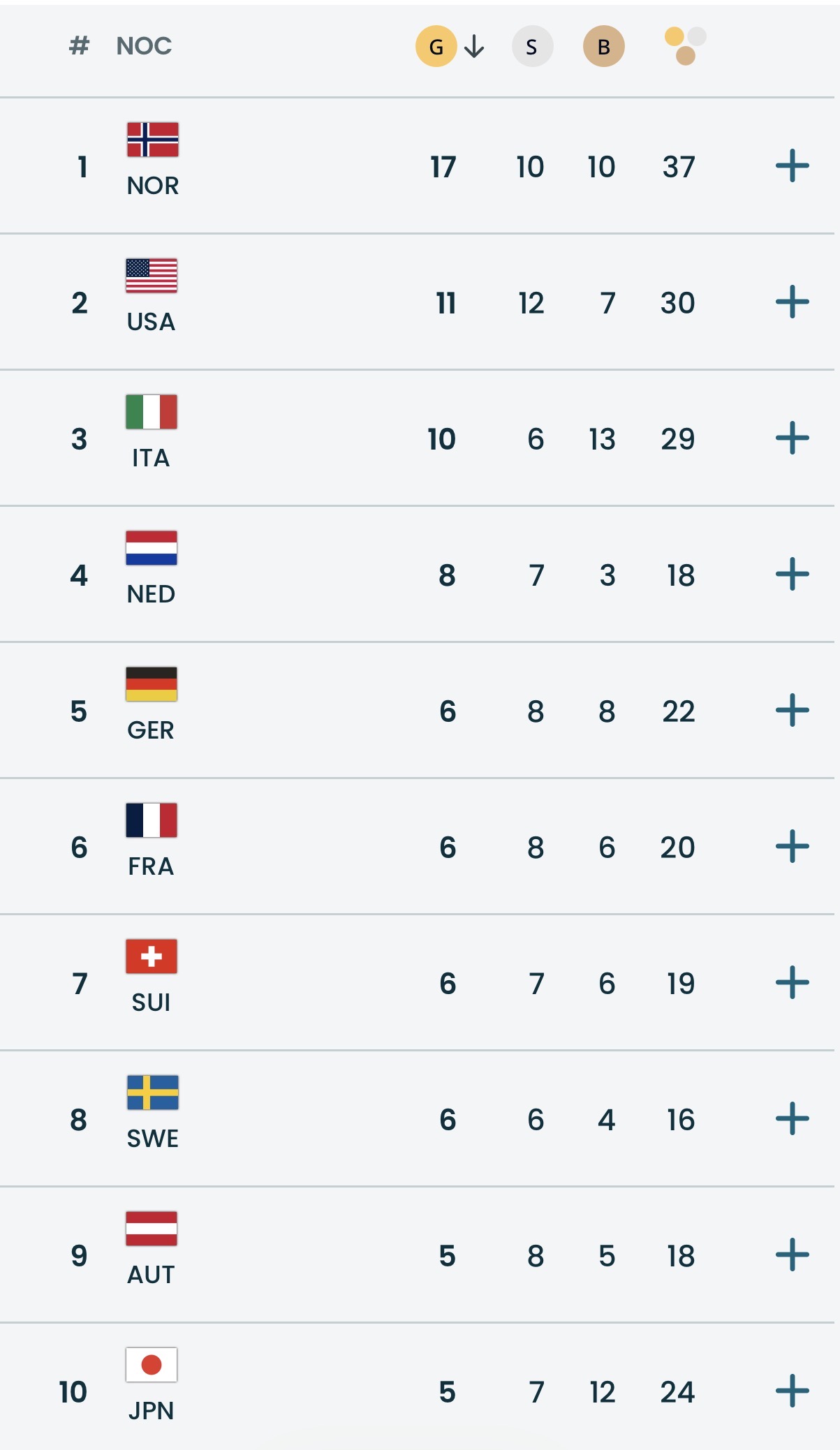 Milan-Kortina-2026: Norveç liderliyini qoruyur