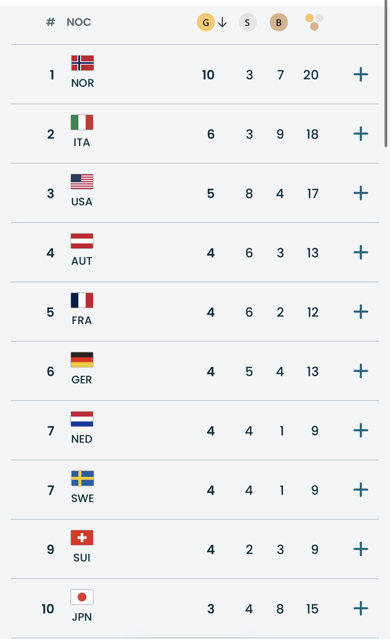 Milan-Kortina-2026: Medal sıralaması