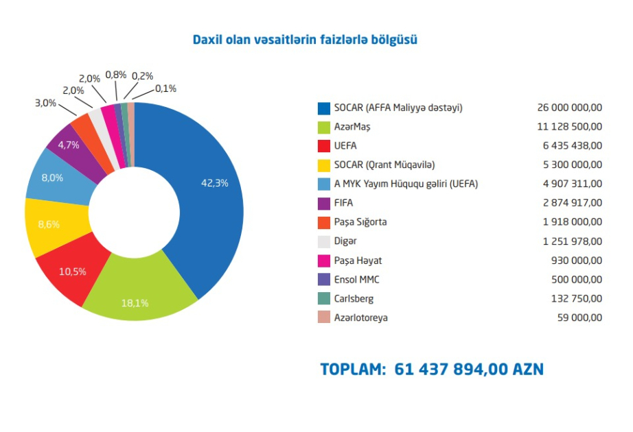 AFFA-nın XXXIV Hesabat Konfransı keçirilib&nbsp;